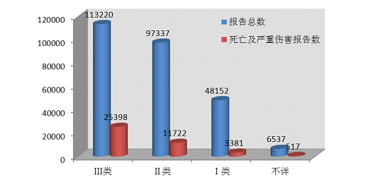 二类医疗器械目录